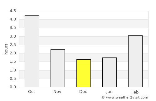 Freising average rain in December