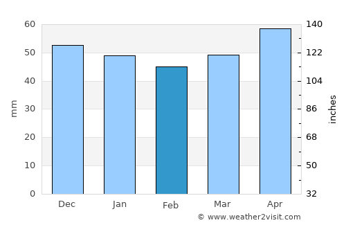 Freising average rain in February