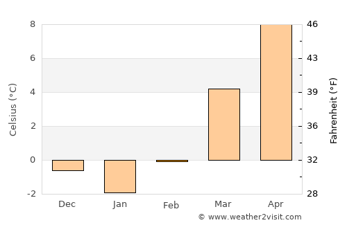 Freising average temperature in February