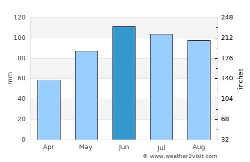 Freising average rain in June