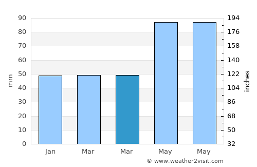 Freising average rain in March