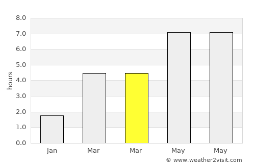 Freising average rain in March