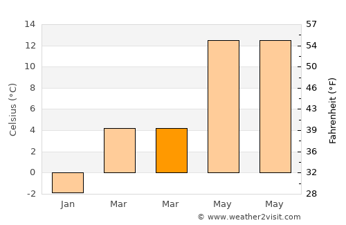 Freising average temperature in March