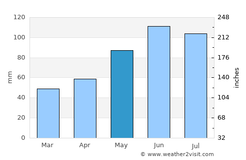 Freising average rain in May