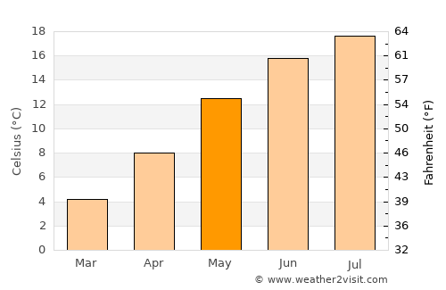 Freising average temperature in May