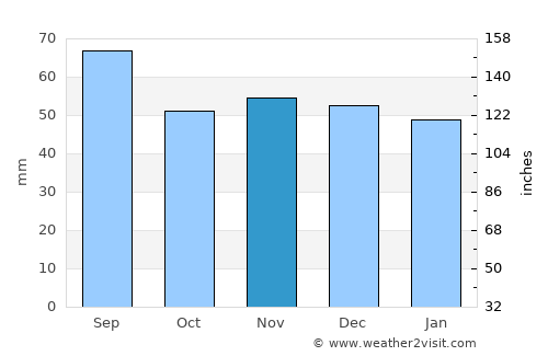 Freising average rain in November
