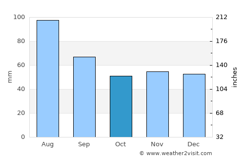 Freising average rain in October