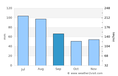 Freising average rain in September