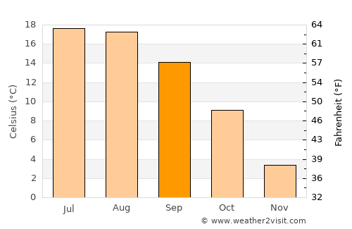 Freising average temperature in September