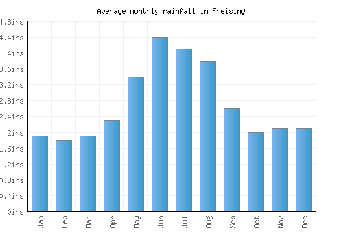Freising monthly rainfall chart (inches)