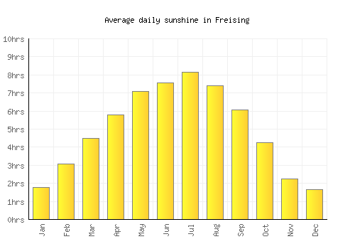 Freising average daily sunshine chart