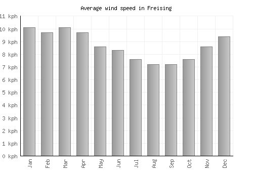Freising average winspeed by month (km/h)