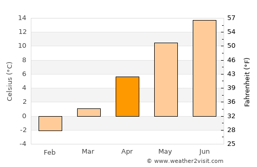 Freistadt average temperature in April
