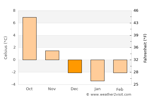 Freistadt average temperature in December