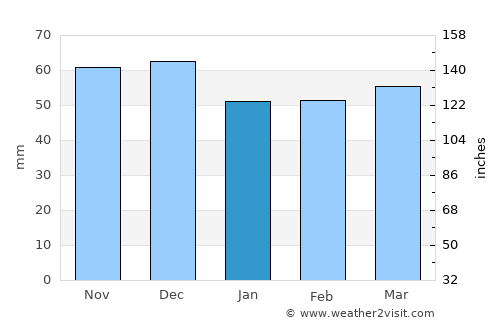 Freistadt average rain in January