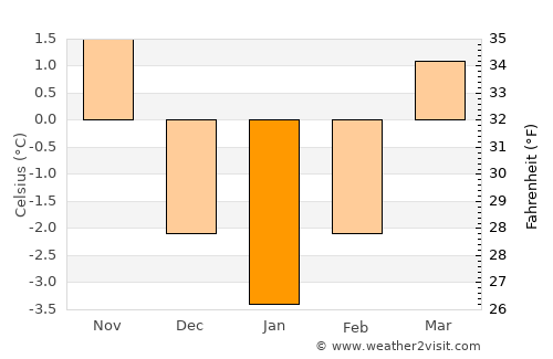 Freistadt average temperature in January