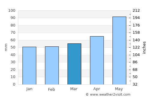 Freistadt average rain in March