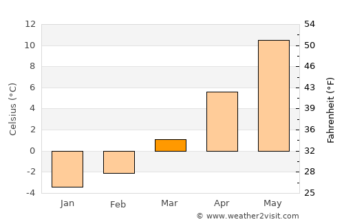 Freistadt average temperature in March
