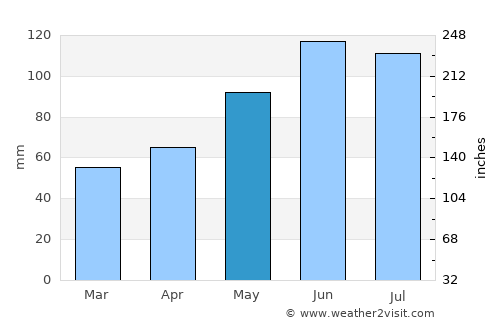 Freistadt average rain in May