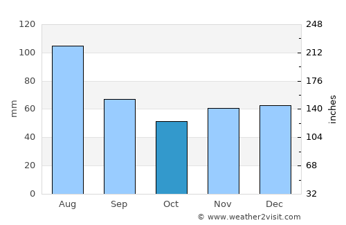 Freistadt average rain in October