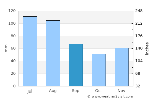Freistadt average rain in September