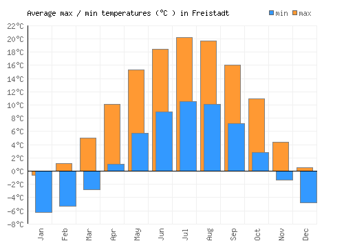 Freistadt average minimum / maximum temperatures (Celsius)