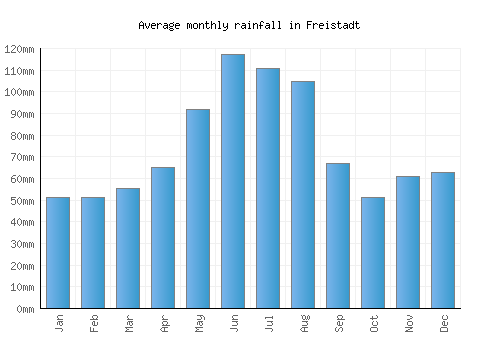 Freistadt monthly rainfall chart (mm)