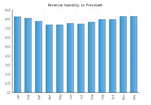 Freistadt relative humidity averages