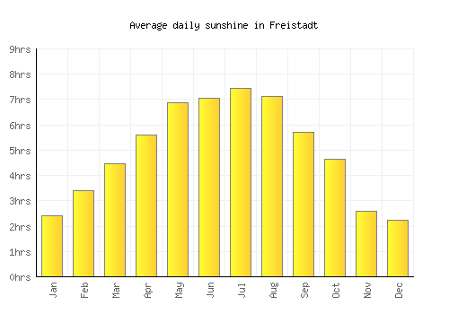 Freistadt average daily sunshine chart