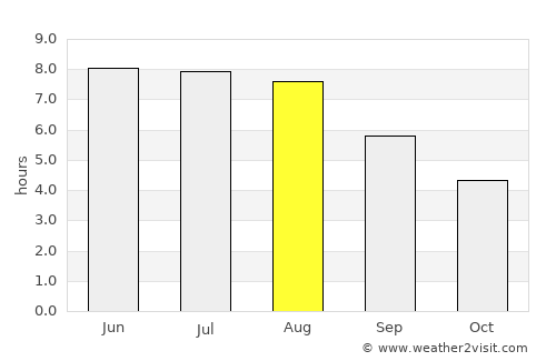 Freital average rain in August