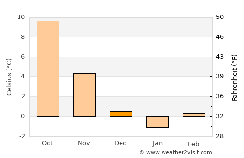 Freital average temperature in December
