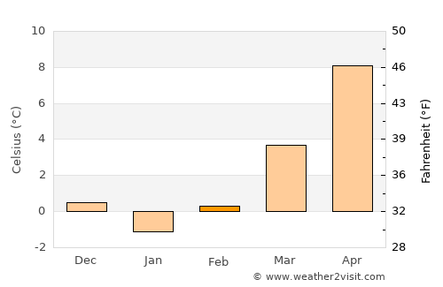 Freital average temperature in February