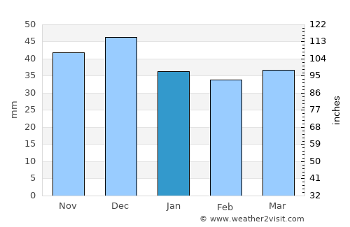 Freital average rain in January