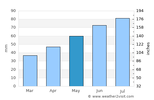 Freital average rain in May