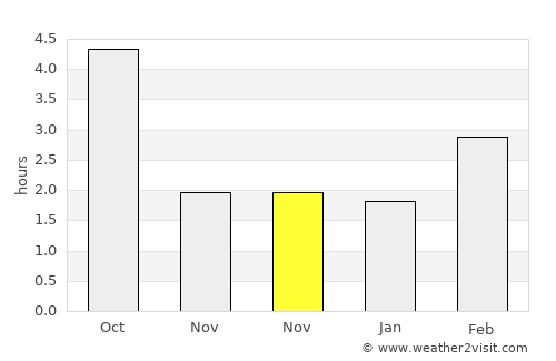 Freital average rain in November
