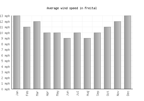 Freital average winspeed by month (mph)