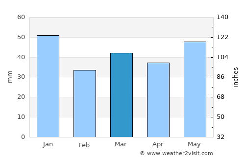 Frejlev average rain in March