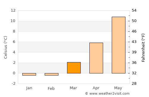 Frejlev average temperature in March