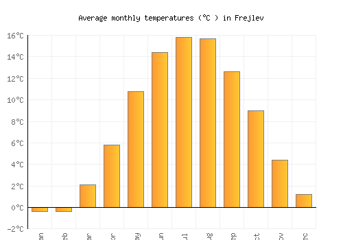 Frejlev average temperature chart (Celsius)