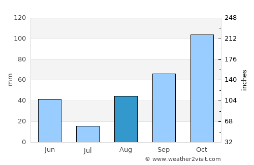 Fréjus average rain in August