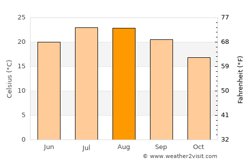 Fréjus average temperature in August