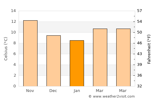 Fréjus average temperature in January