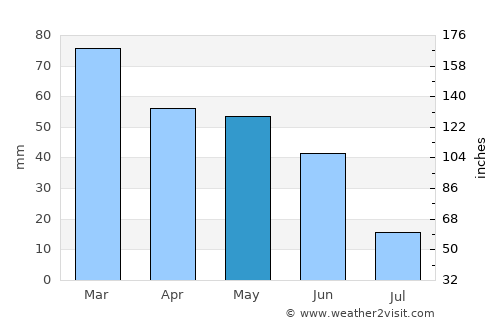 Fréjus average rain in May