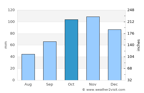 Fréjus average rain in October