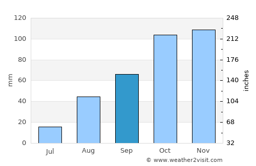 Fréjus average rain in September
