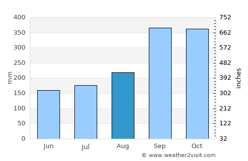 Frekhaug average rain in August