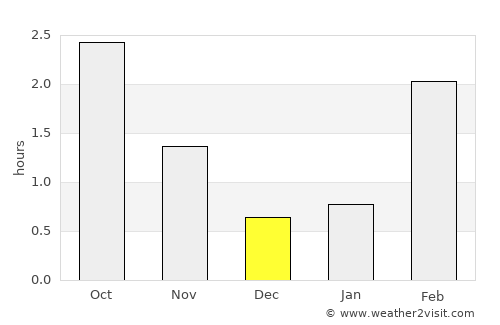 Frekhaug average rain in December