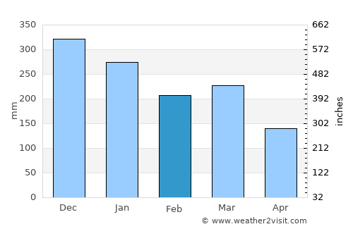 Frekhaug average rain in February