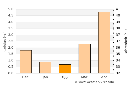 Frekhaug average temperature in February