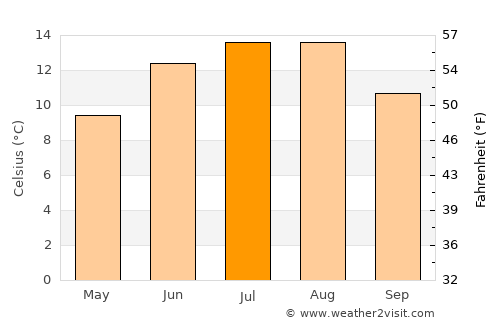 Frekhaug average temperature in July